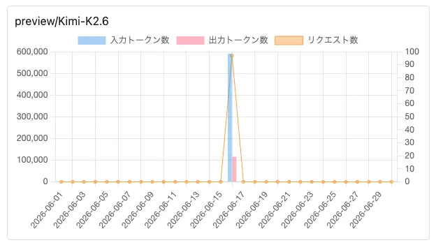 preview/Kimi-K2.6の利用量グラフ。入力トークン数が591,006、出力トークン数が115,300